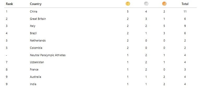 India sits joint ninth with Australia in the Paris Paralympics 2024 medal tally.